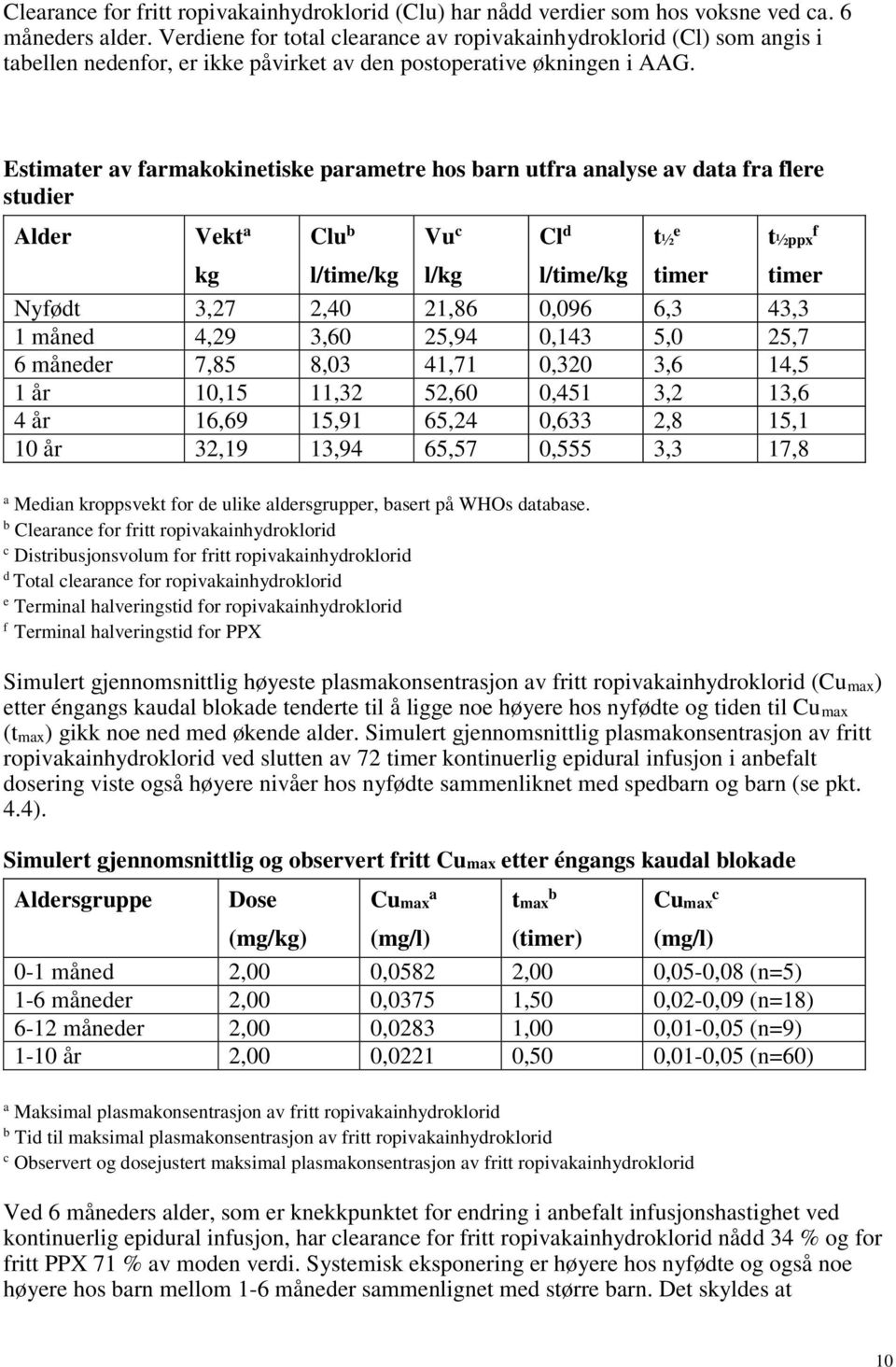 Estimater av farmakokinetiske parametre hos barn utfra analyse av data fra flere studier Alder Vekt a Clu b kg l/time/kg l/kg l/time/kg timer timer Nyfødt 3,27 2,40 21,86 0,096 6,3 43,3 1 måned 4,29