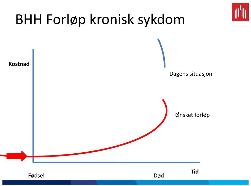 Dagens situasjon