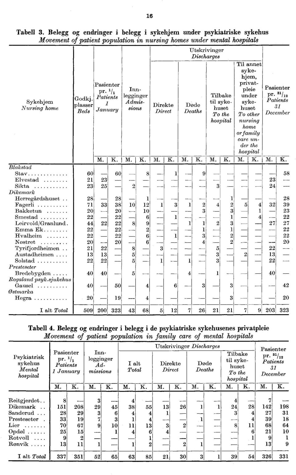 Herregårdshuset. Fagerli Bakketun Smestad Leirvold/Granlund. Emma Ek Hvalheim Nøstret Tyrifjordheimen. Austadheimen. Solstad Presteseter Bredebygden Rogaland psyk.sjukehus Gausel Østmarka Hegra Godkj.