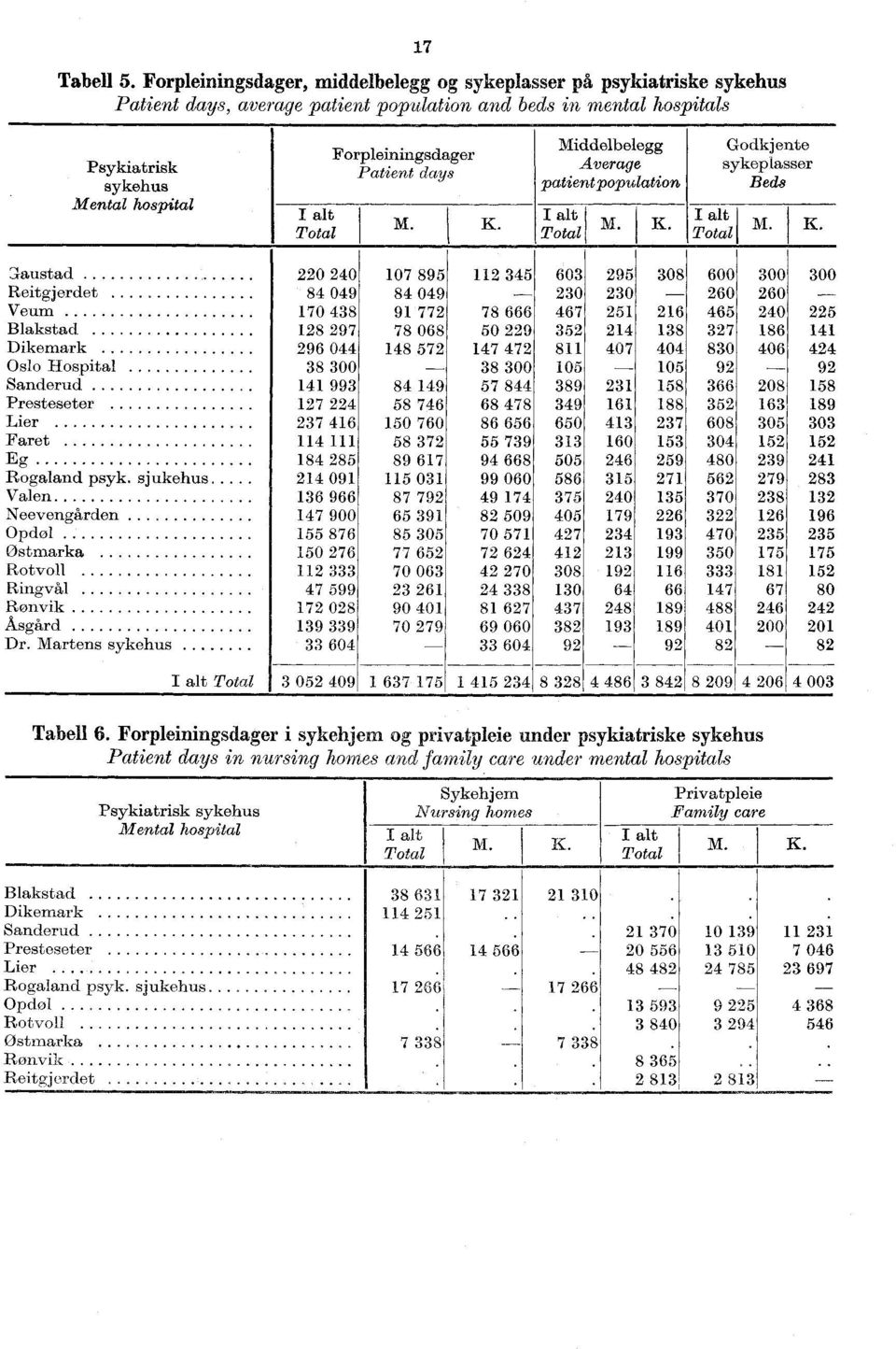 Forpleiningsdager Patient days M. K. Middelbelegg Average patientpopulation Total K. Godkjente sykeplasser Beds Total M * K.