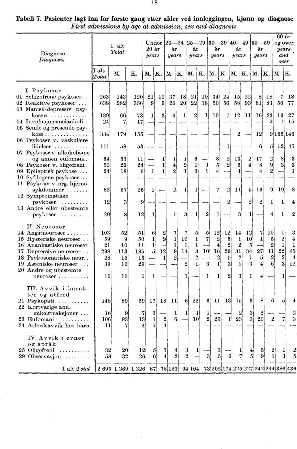 . 0 Reaktive psykoser. 0 Manisk-depressiv psykoserr 0 Involusjonsmelankoli 0 Senile og presenile psykose 0 Psykoser v. vaskulære lidelser 0 Psykoser v. alkoholisme og annen eufomani. 08 Psykoser v.