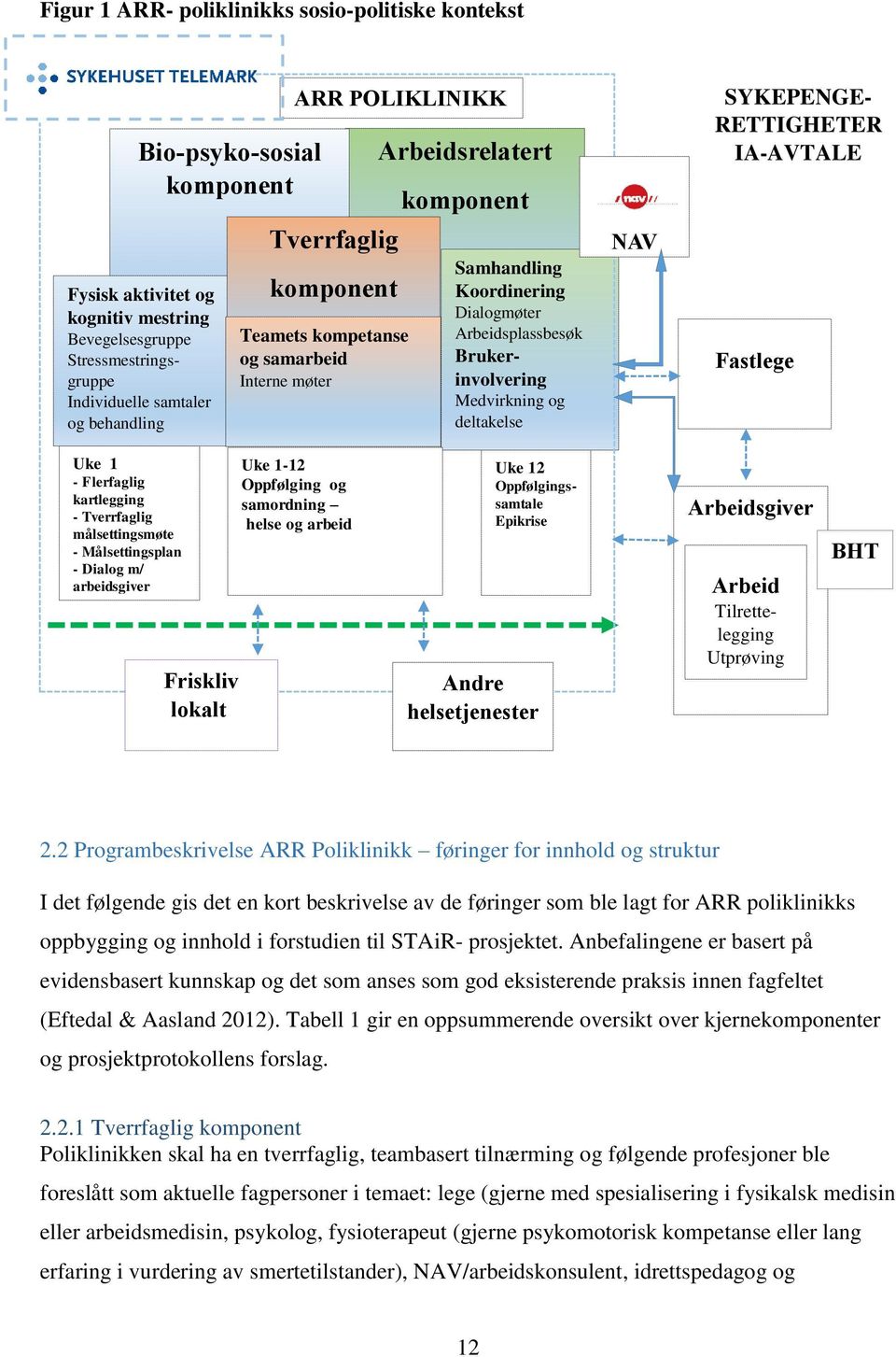 deltakelse NAV SYKEPENGE- RETTIGHETER IA-AVTALE Fastlege Uke 1 - Flerfaglig kartlegging - Tverrfaglig målsettingsmøte - Målsettingsplan - Dialog m/ arbeidsgiver Friskliv lokalt Uke 1-12 Oppfølging og