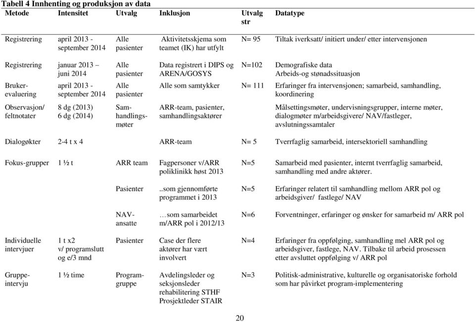 pasienter Alle pasienter Samhandlingsmøter Data registrert i DIPS og ARENA/GOSYS N=102 Demografiske data Arbeids-og stønadssituasjon Alle som samtykker N= 111 Erfaringer fra intervensjonen;