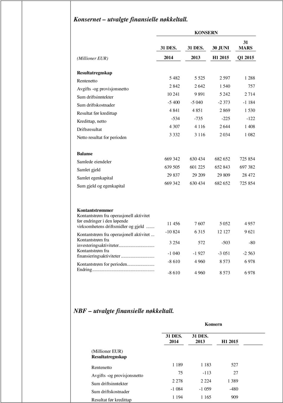 30 JUNI 31 MARS (Millioner EUR) 2014 2013 H1 2015 Q1 2015 Resultatregnskap Rentenetto Avgifts -og provisjonsnetto Sum driftsinntekter Sum driftskostnader Resultat før kredittap Kredittap, netto