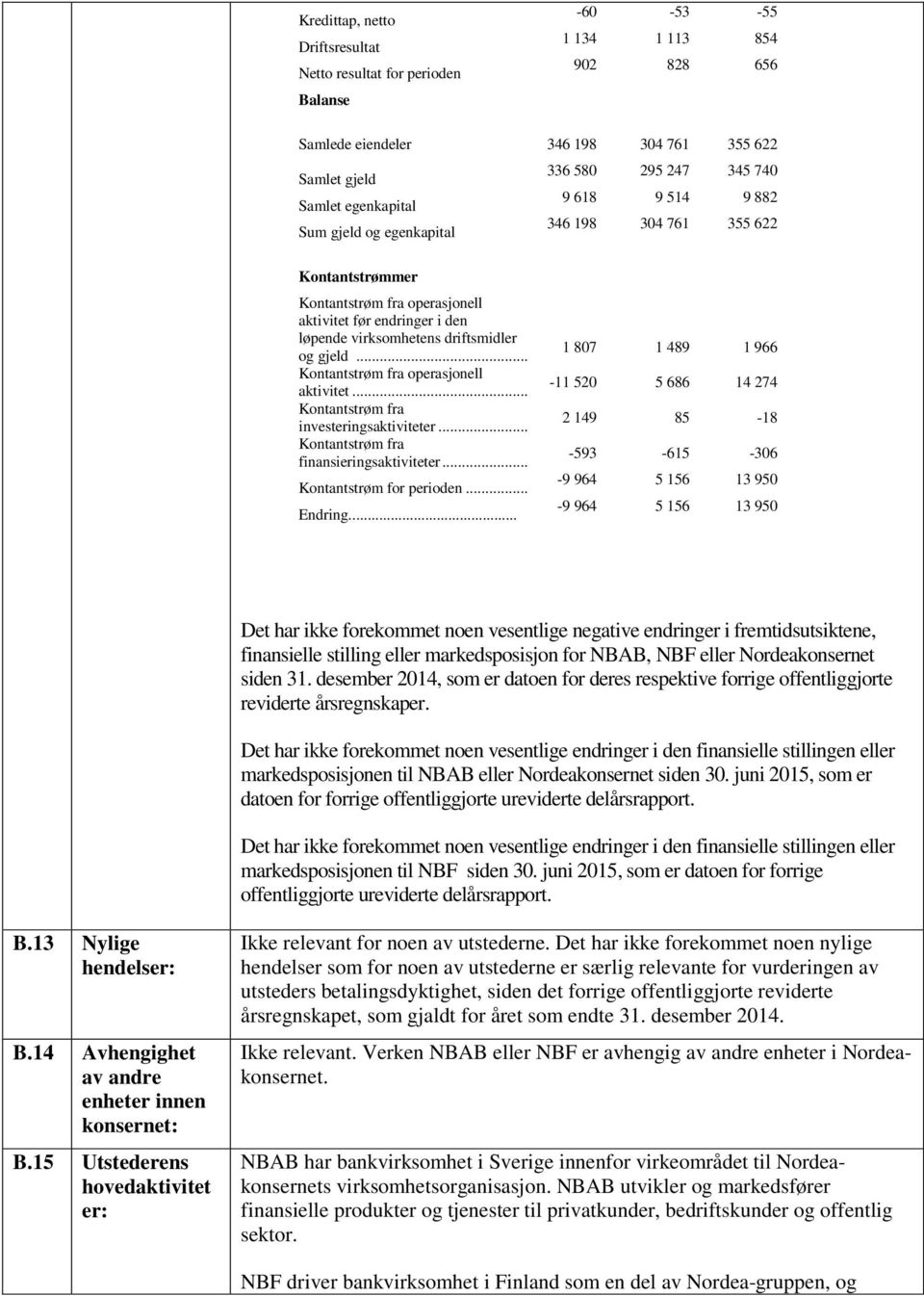 .. Kontantstrøm fra operasjonell aktivitet... Kontantstrøm fra investeringsaktiviteter... Kontantstrøm fra finansieringsaktiviteter... Kontantstrøm for perioden... Endring.