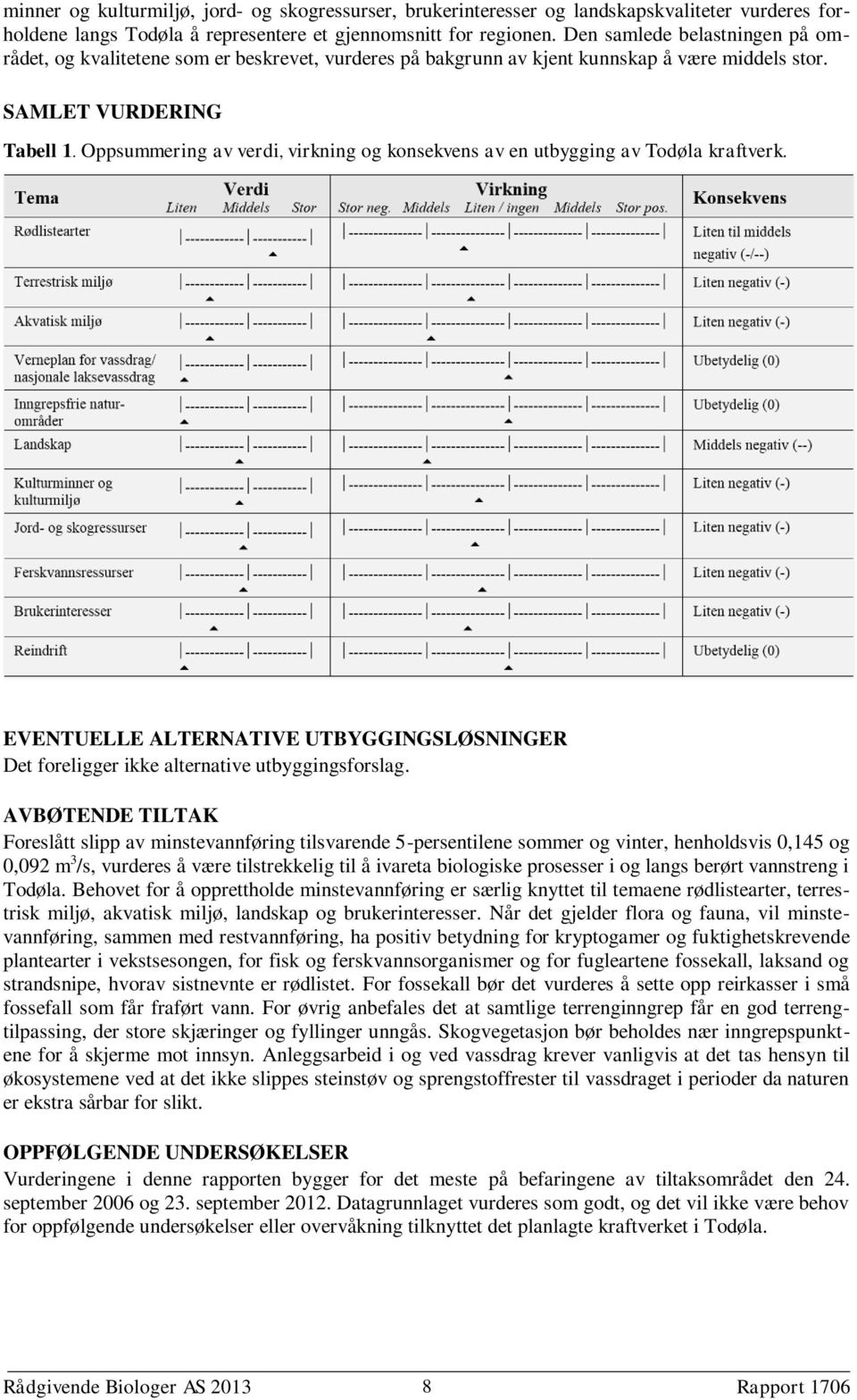 Oppsummering av verdi, virkning og konsekvens av en utbygging av Todøla kraftverk. EVENTUELLE ALTERNATIVE UTBYGGINGSLØSNINGER Det foreligger ikke alternative utbyggingsforslag.