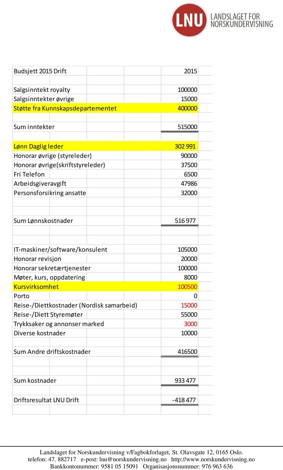 IT-maskiner/software/konsulent 105000 Honorar revisjon 20000 Honorar sekretærtjenester 100000 Møter, kurs, oppdatering 8000 Kursvirksomhet 100500 Porto 0 Reise-/Diettkostnader