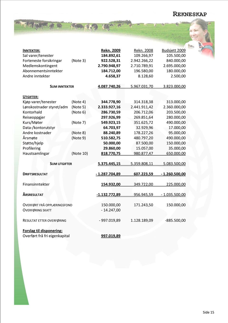 000,00 UTGIFTER: Kjøp varer/tenester (Note 4) 344.778,90 314.318,38 313.000,00 Lønskostnader styret/adm (Note 5) 2.333.927,16 2.441.911,42 2.360.000,00 Kontorhald (Note 6) 286.730,59 206.712,06 203.