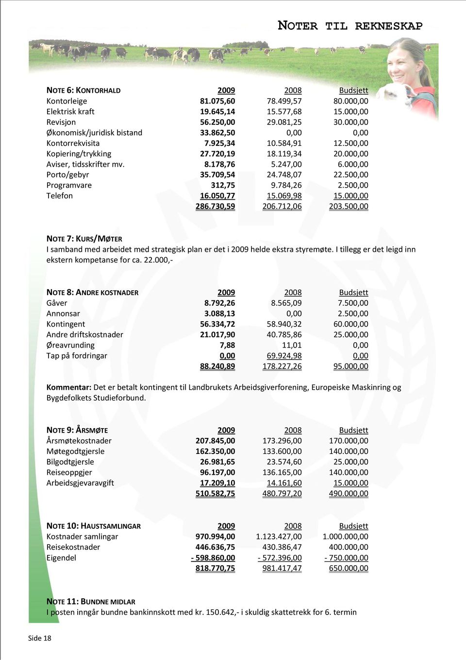 000,00 Porto/gebyr 35.709,54 24.748,07 22.500,00 Programvare 312,75 9.784,26 2.500,00 Telefon 16.050,77 15.069,98 15.000,00 286.730,59 206.712,06 203.