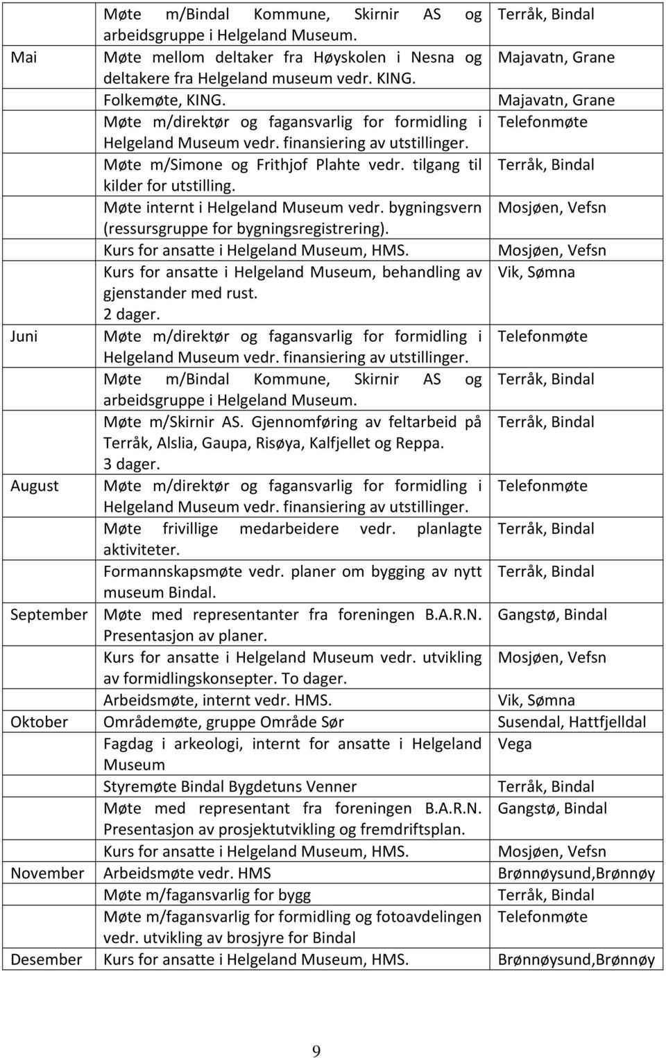 tilgang til Terråk, Bindal kilder for utstilling. Møte internt i Helgeland Museum vedr. bygningsvern Mosjøen, Vefsn (ressursgruppe for bygningsregistrering). Kurs for ansatte i Helgeland Museum, HMS.