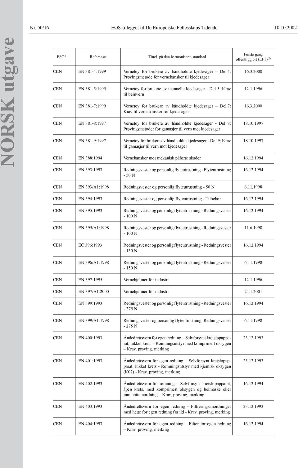 381-5:1995 Vernetøy for brukere av manuelle kjedesager - Del 5: Krav til beinvern CEN EN 381-7:1999 Vernetøy for brukere av håndholdte kjedesager Del 7: Krav til vernehansker for kjedesager CEN EN