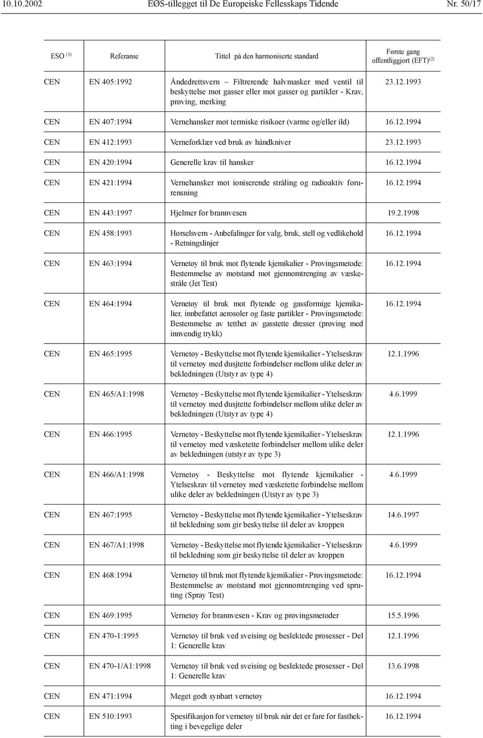 merking Første gang offentliggjort (EFT) (2) CEN EN 407:1994 Vernehansker mot termiske risikoer (varme og/eller ild) CEN EN 412:1993 Verneforklær ved bruk av håndkniver CEN EN 420:1994 Generelle krav