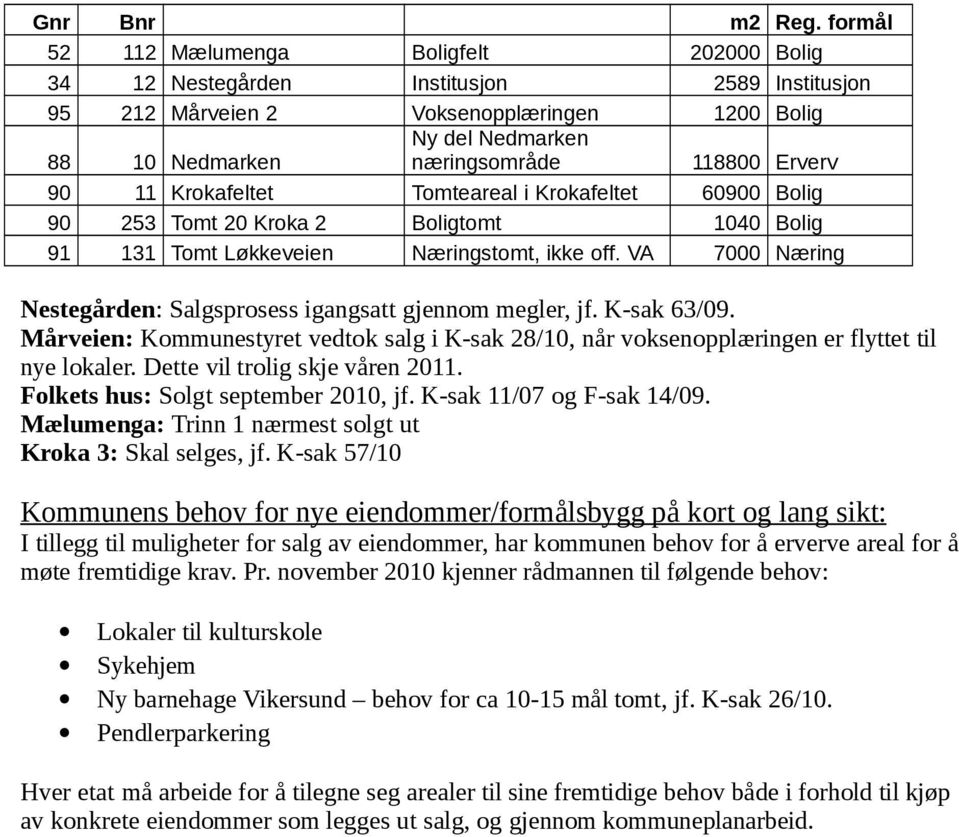 Erverv 90 11 Krokafeltet Tomteareal i Krokafeltet 60900 Bolig 90 253 Tomt 20 Kroka 2 Boligtomt 1040 Bolig 91 131 Tomt Løkkeveien Næringstomt, ikke off.