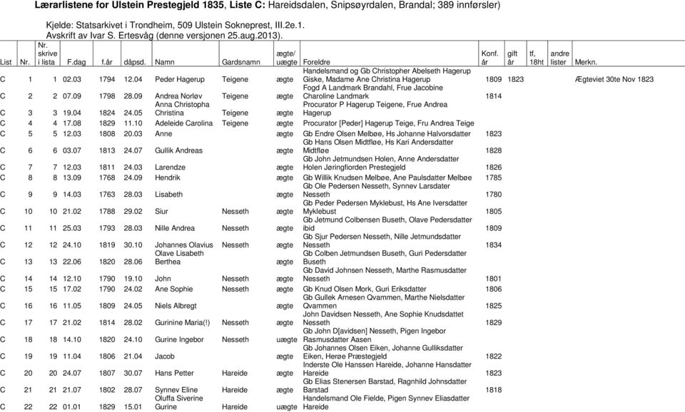 Handelsmand og Gb Christopher Abelseth Hagerup C 1 1 02.03 1794 12.