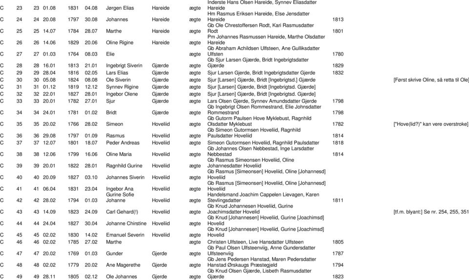 06 1829 20.06 Oline Rigine Hareide ægte Pm Johannes Rasmussen Hareide, Marthe Olsdatter Hareide C 27 27 01.03 1764 08.