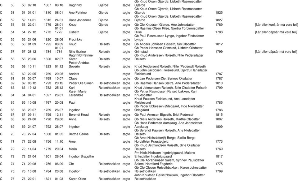 01 1779 28.01 Knud Gjerde ægte Gb Ole Knudsen Gjerde, Ane Johnsdatter 1789 [f.år eller konf. år må vere feil] C 54 54 27.