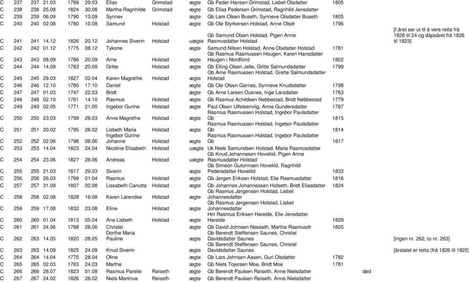 08 Samund Holstad ægte Gb Ole Styrkersen Holstad, Anne Olsdr 1796 C 241 241 14.12 1826 20.12 Johannes Siverin Holstad Gb Samund Olsen Holstad, Pigen Anne uægte Rasmusdatter Holstad C 242 242 01.
