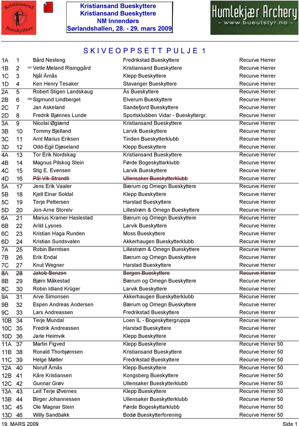 Bueskyttere Recurve Herrer 1D 4 Ken Henry Tesaker Stavanger Bueskyttere Recurve Herrer 2A 5 Robert Stigen Landskaug Ås Bueskyttere Recurve Herrer 2B 6 Sigmund Lindberget Elverum Bueskyttere Recurve