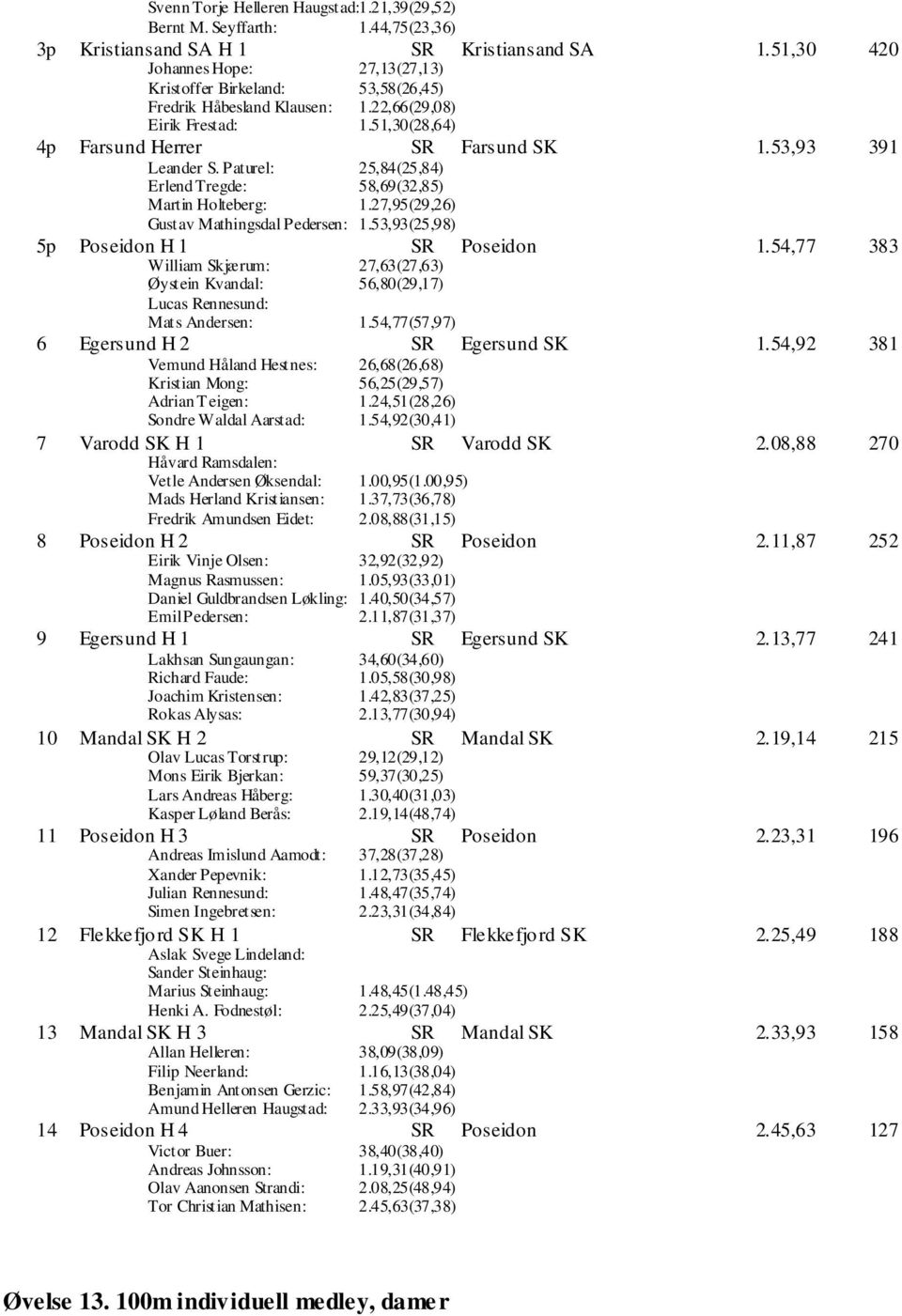 Paturel: 25,84(25,84) Erlend Tregde: 58,69(32,85) Martin Holteberg: 1.27,95(29,26) Gustav Mathingsdal Pedersen: 1.53,93(25,98) 5p Poseidon H 1 SR Poseidon 1.