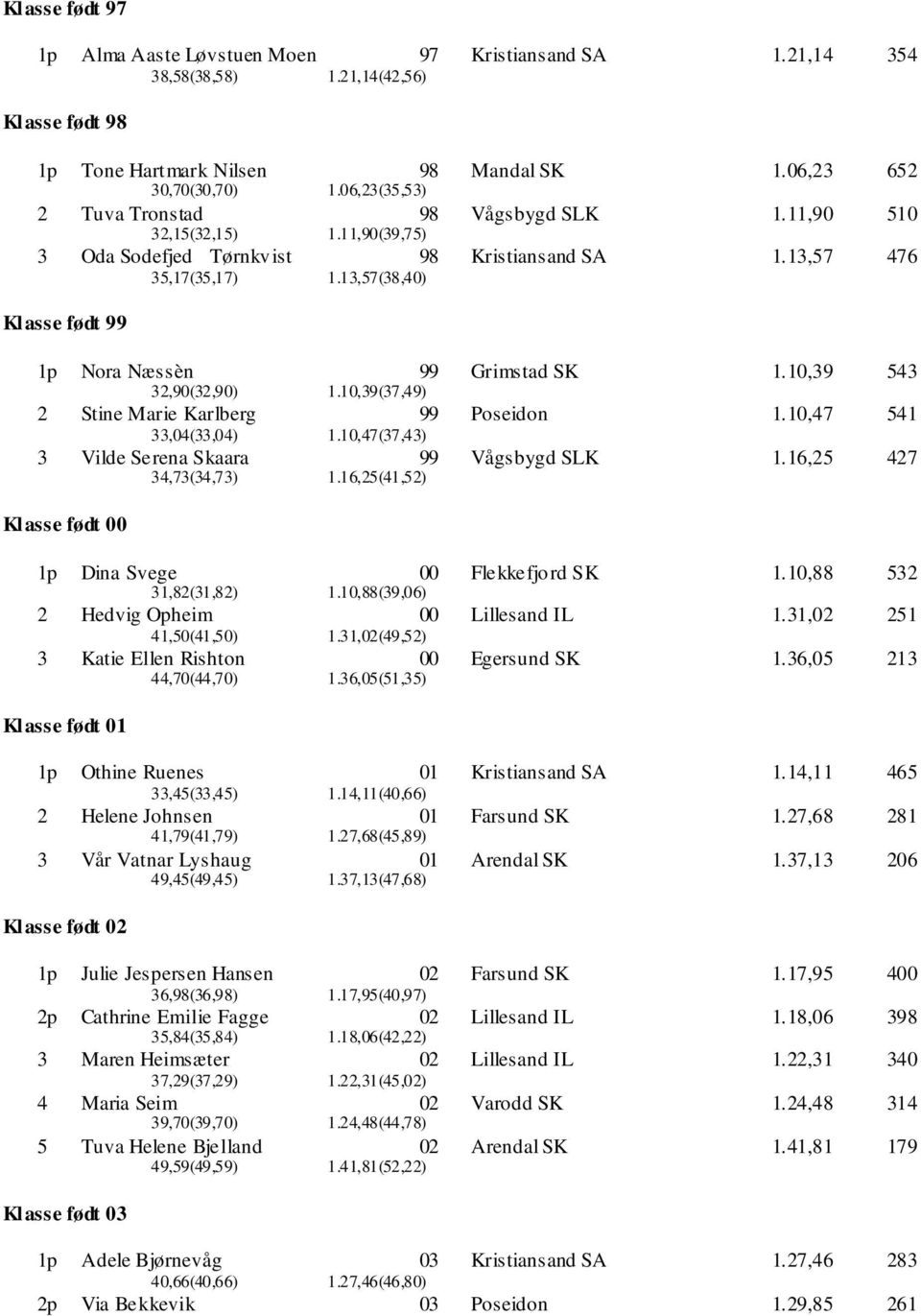 13,57(38,40) Klasse født 1p Nora Næssèn 32,90(32,90) 1.10,39(37,49) Grimstad SK 1.10,39 543 2 Stine Marie Karlberg Poseidon 1.10,47 541 33,(33,) 1.10,47(37,43) 3 Vilde Serena Skaara 34,73(34,73) 1.