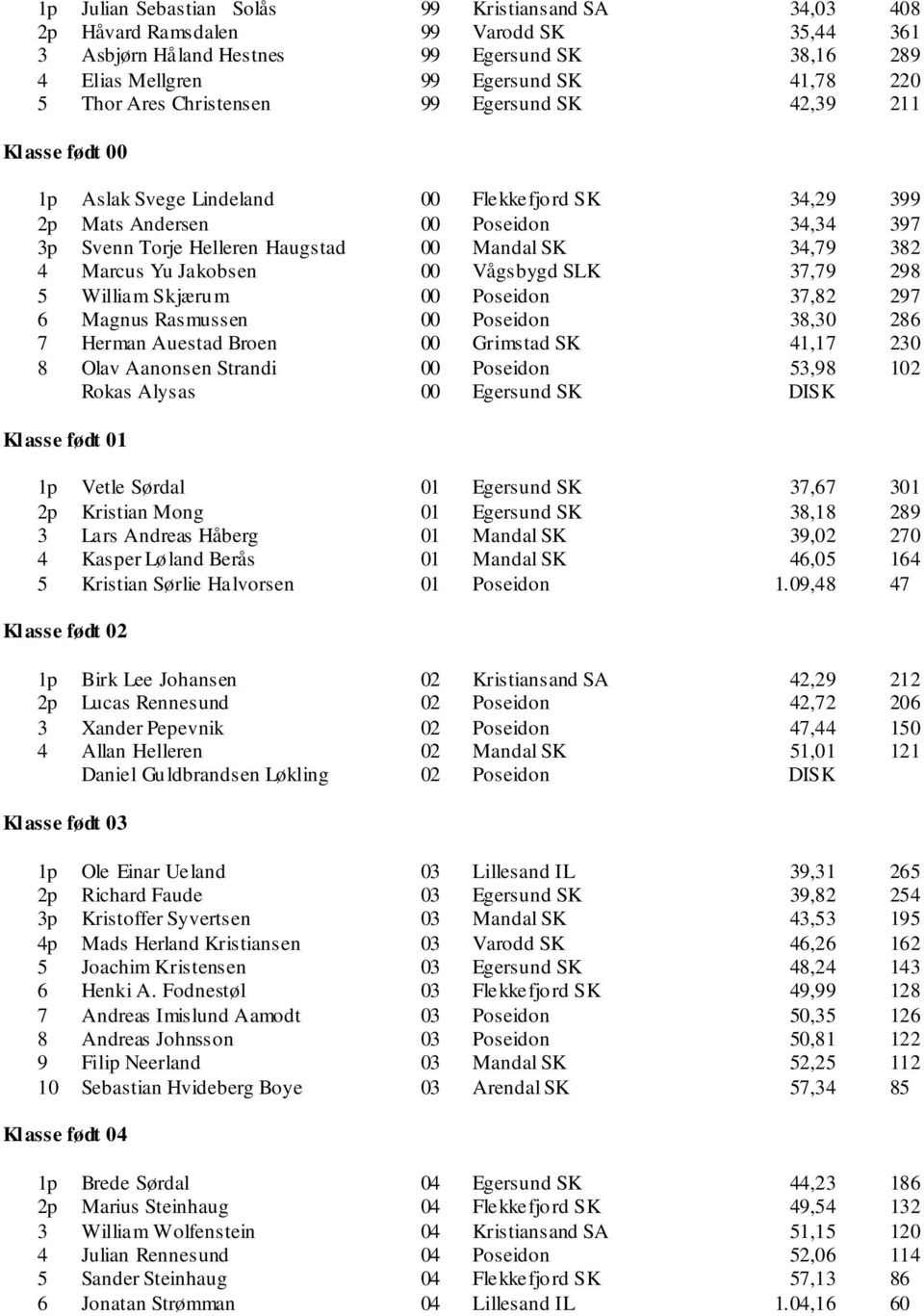Vågsbygd SLK 37,79 298 5 William Skjærum 00 Poseidon 37,82 297 6 Magnus Rasmussen 00 Poseidon 38,30 286 7 Herman Auestad Broen 00 Grimstad SK 41,17 230 8 Olav Aanonsen Strandi 00 Poseidon 53,98 1
