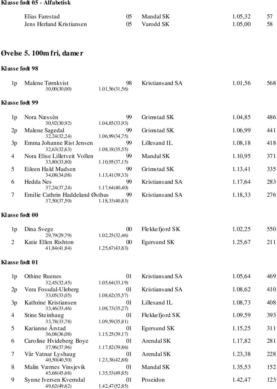 06, 441 3p Emma Johanne Rist Jensen Lillesand IL 1.08,18 418 32,63(32,63) 1.08,18(35,55) 4 Nora Elise Lilletveit Vollen 33,80(33,80) 1.10,95(37,15) Mandal SK 1.