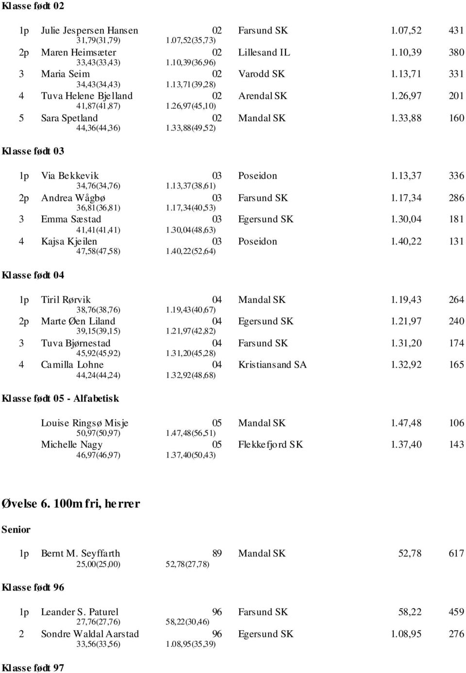 33,88 160 Klasse født 1p Via Bekkevik 34,76(34,76) 1.13,37(38,61) Poseidon 1.13,37 336 2p Andrea Wågbø 36,81(36,81) 1.17,34(40,53) Farsund SK 1.17,34 286 3 Emma Sæstad Egersund SK 1.