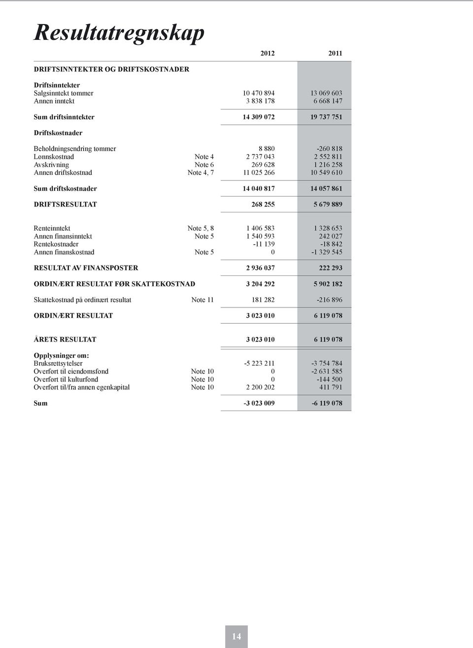 driftskostnader 14 040 817 14 057 861 DRIFTSRESULTAT 268 255 5 679 889 Renteinntekt Note 5, 8 1 406 583 1 328 653 Annen finansinntekt Note 5 1 540 593 242 027 Rentekostnader -11 139-18 842 Annen
