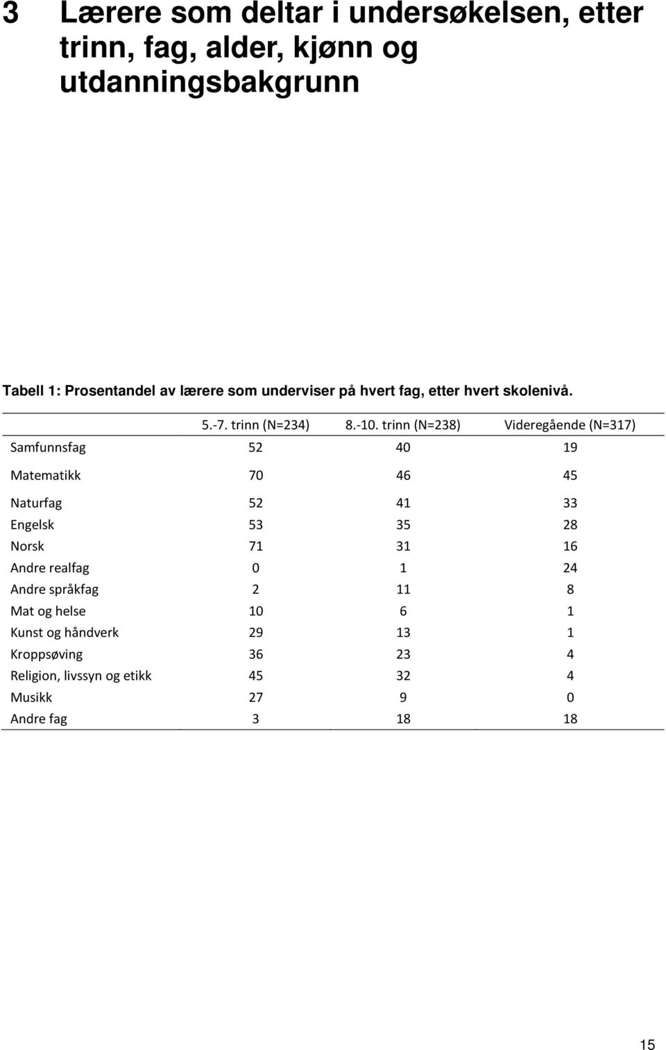 trinn (N=238) Videregående (N=317) Samfunnsfag 52 40 19 Matematikk 70 46 45 Naturfag 52 41 33 Engelsk 53 35 28 Norsk 71 31 16