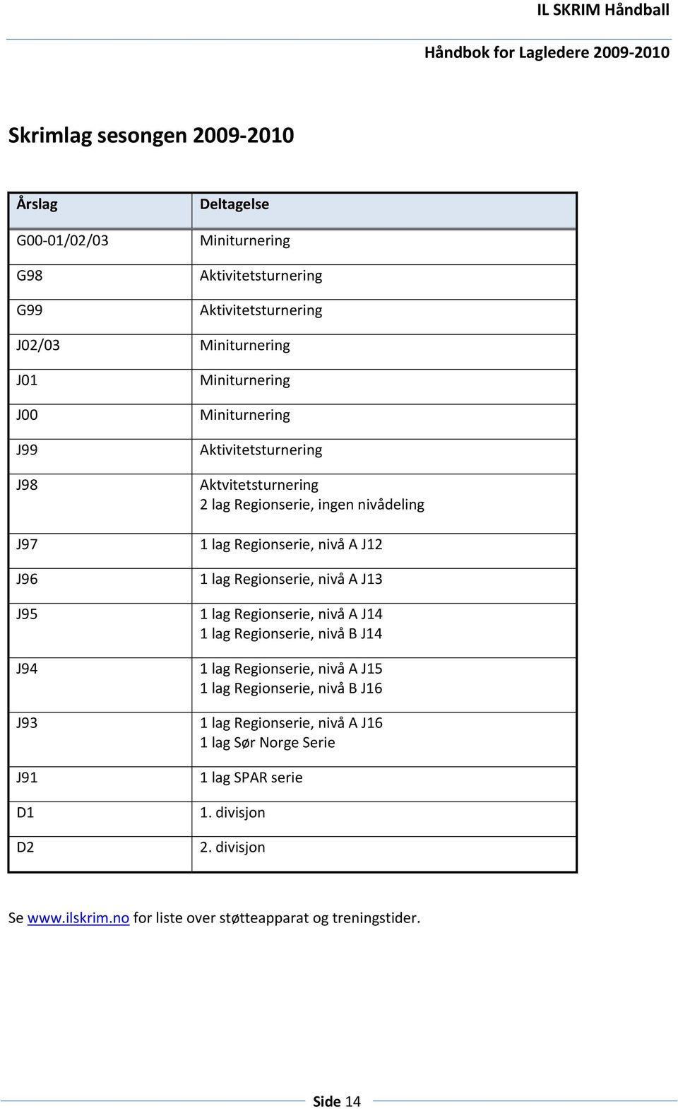 J12 1 lag Regionserie, nivå A J13 1 lag Regionserie, nivå A J14 1 lag Regionserie, nivå B J14 1 lag Regionserie, nivå A J15 1 lag Regionserie, nivå B J16 1