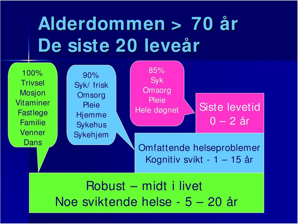 Sykehjem 85% Syk Omsorg Pleie Hele døgnet Siste levetid 0 2 år Omfattende