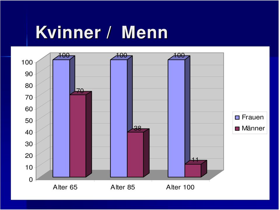 Frauen Männer 30 20 10 11 0