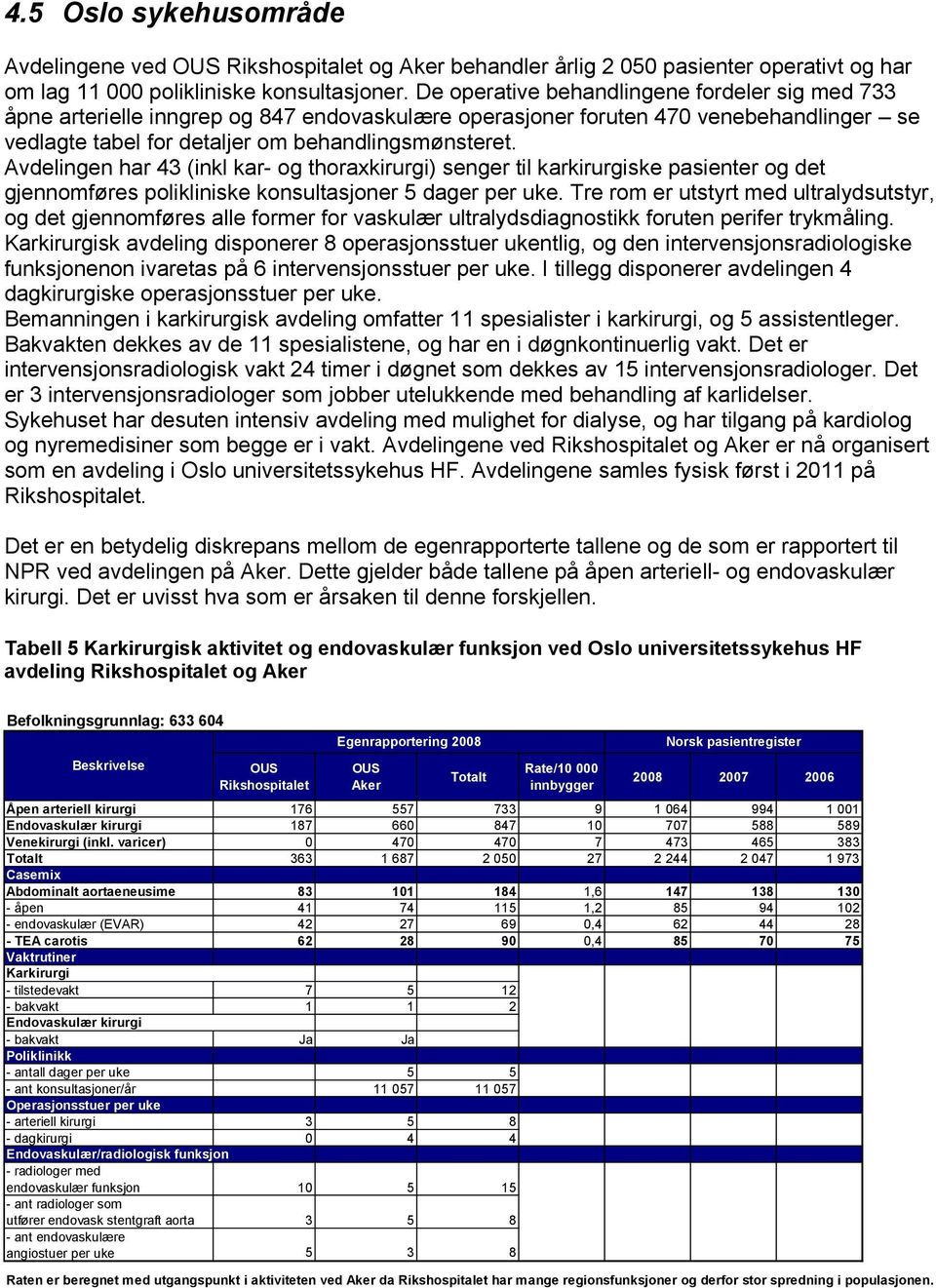 Avdelingen har 43 (inkl kar- og thoraxkirurgi) senger til karkirurgiske pasienter og det gjennomføres polikliniske konsultasjoner 5 dager per uke.