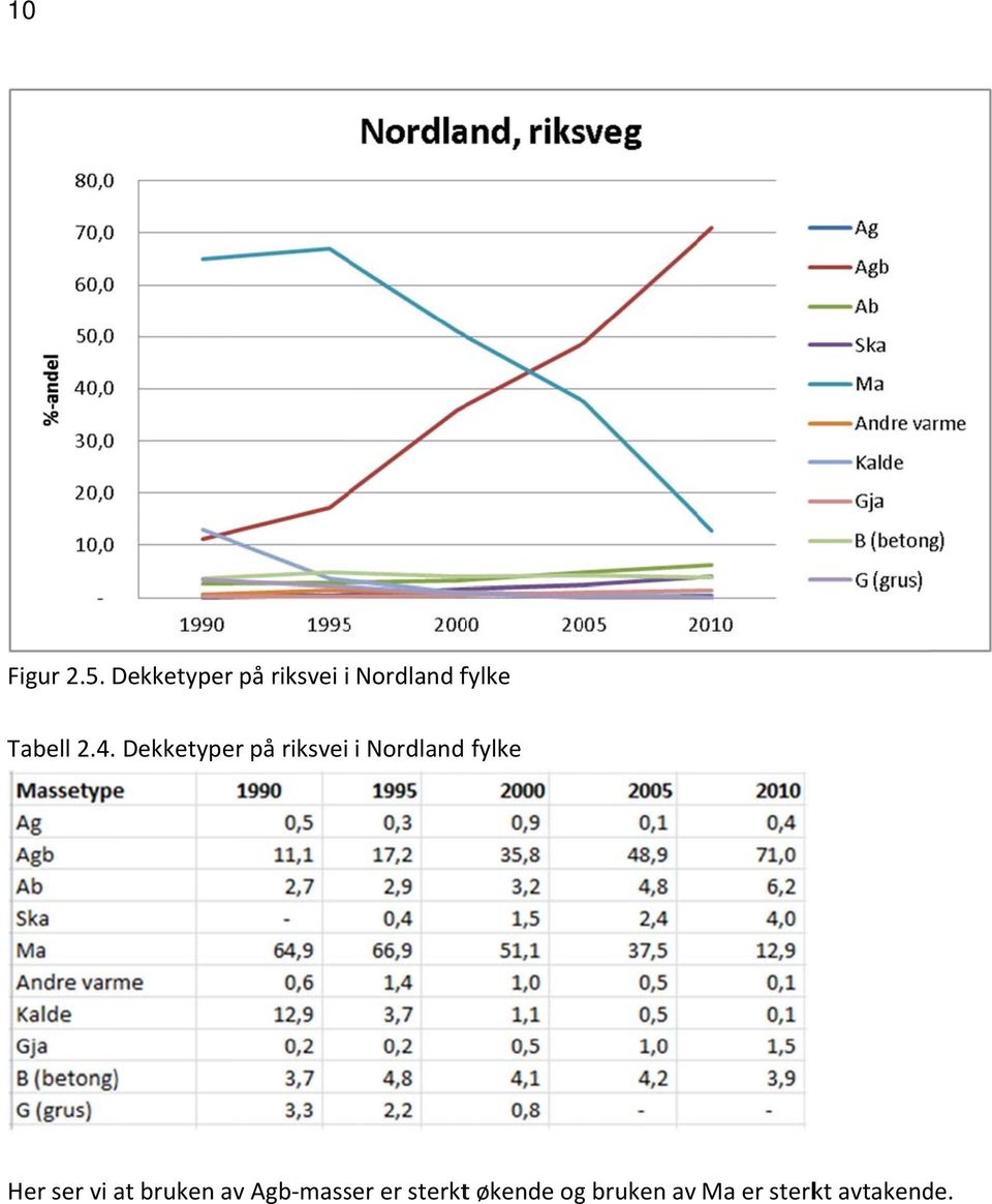 4. Dekketyper på riksvei i Nordland fylke Her