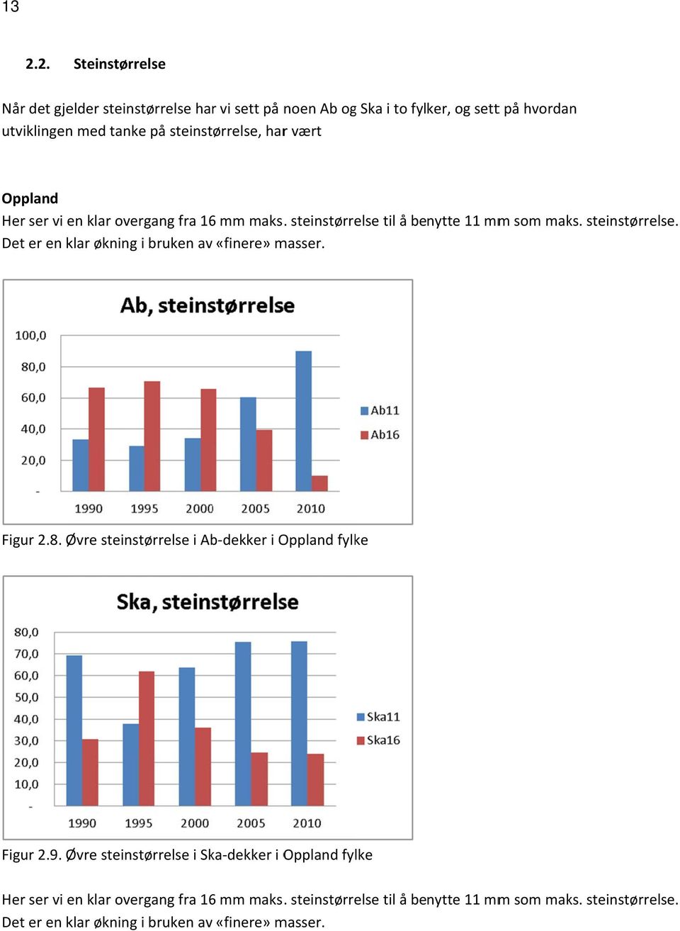 Figur 2.8. Øvre steinstørrelse i Ab dekker i Oppland fylke Figur 2.9.