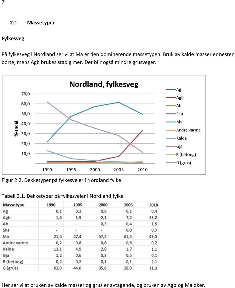 Figur 2.2. Dekketyper på fylkesveier i Nordland fylke Tabell 2.1.