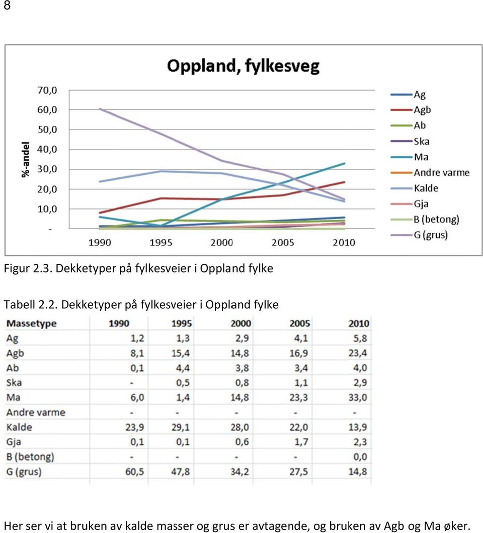 2.2. Dekketyper på fylkesveier i Oppland fylke