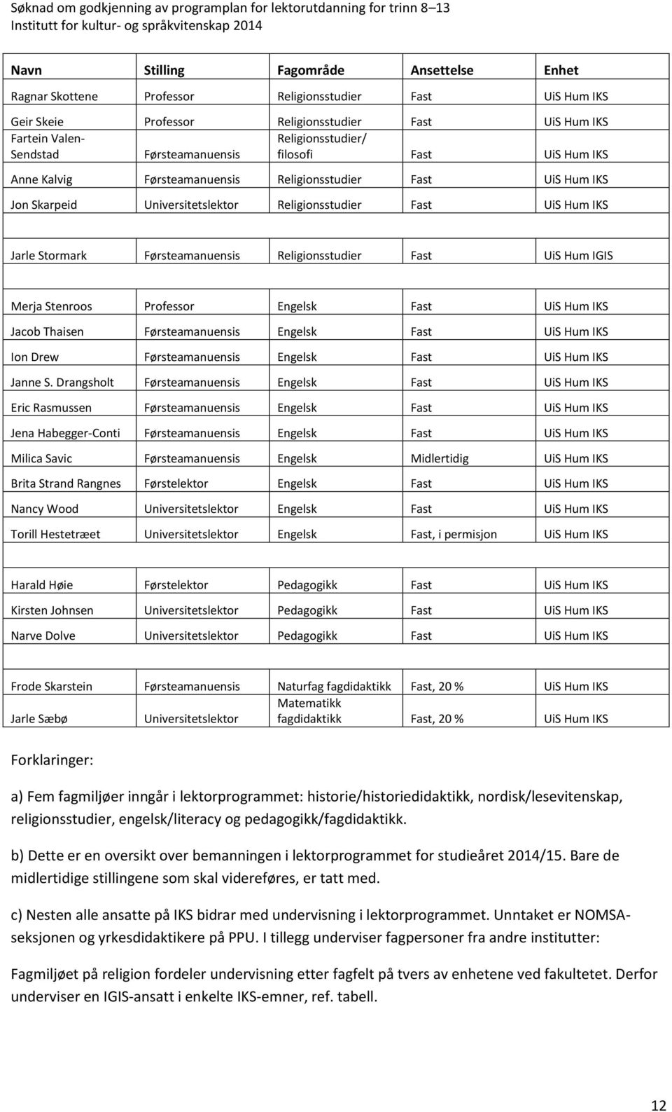 Førsteamanuensis Religionsstudier Fast UiS Hum IKS Jon Skarpeid Universitetslektor Religionsstudier Fast UiS Hum IKS Jarle Stormark Førsteamanuensis Religionsstudier Fast UiS Hum IGIS Merja Stenroos