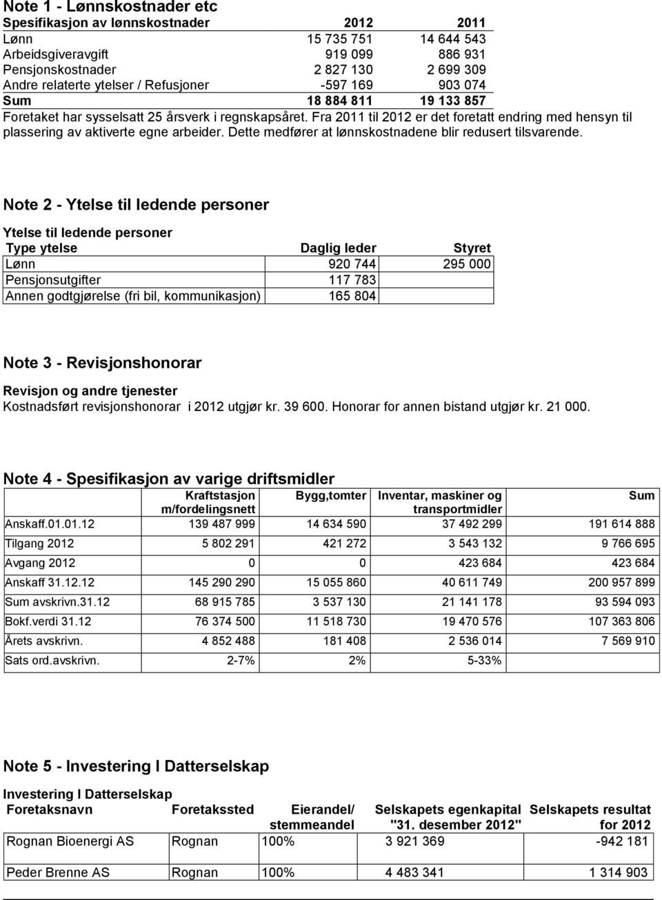 Fra 2011 til 2012 er det foretatt endring med hensyn til plassering av aktiverte egne arbeider. Dette medfører at lønnskostnadene blir redusert tilsvarende.