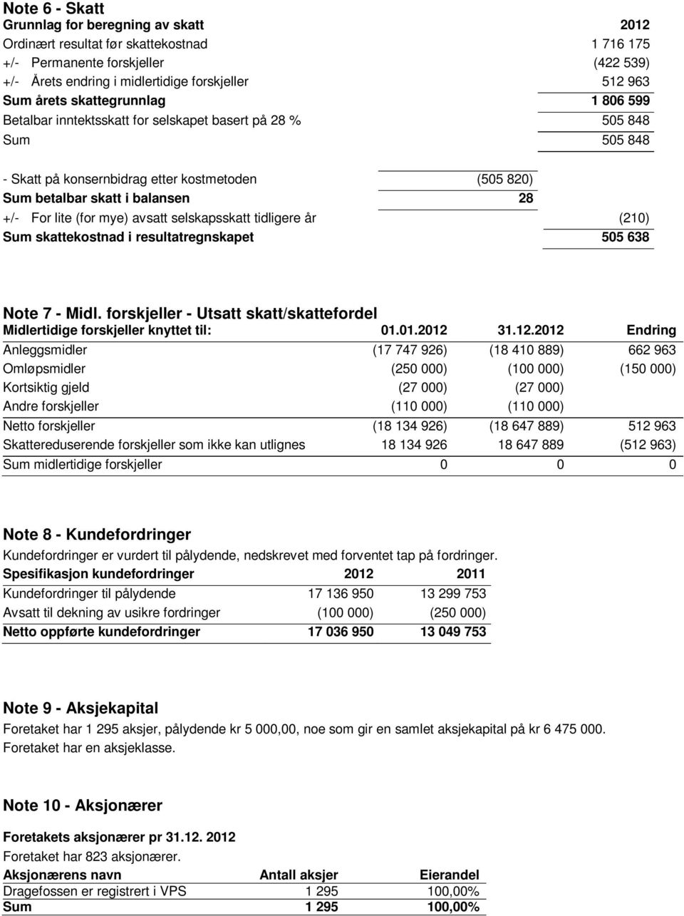 (for mye) avsatt selskapsskatt tidligere år (210) Sum skattekostnad i resultatregnskapet 505 638 Note 7 - Midl. forskjeller - Utsatt skatt/skattefordel Midlertidige forskjeller knyttet til: 01.