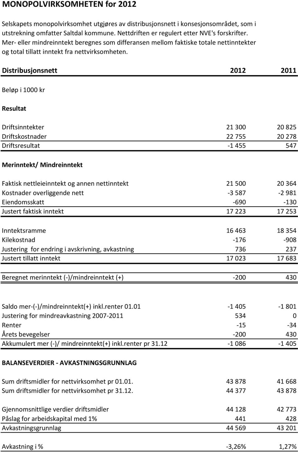 Distribusjonsnett 2012 2011 Beløp i 1000 kr Resultat Driftsinntekter 21 300 20 825 Driftskostnader 22 755 20 278 Driftsresultat -1 455 547 Merinntekt/ Mindreinntekt Faktisk nettleieinntekt og annen