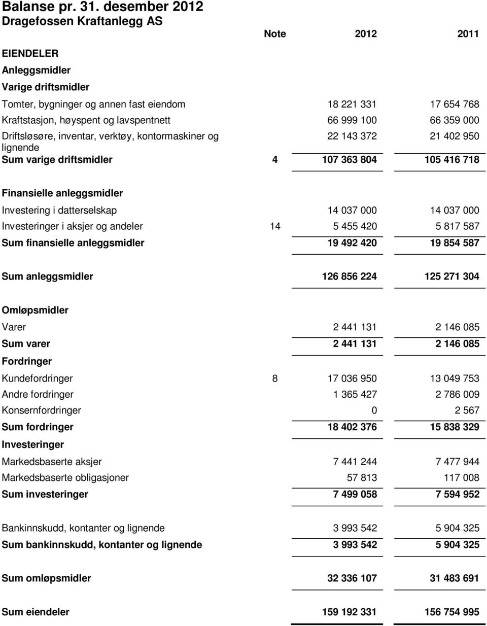 lavspentnett 66 999 100 66 359 000 Driftsløsøre, inventar, verktøy, kontormaskiner og 22 143 372 21 402 950 lignende Sum varige driftsmidler 4 107 363 804 105 416 718 Finansielle anleggsmidler