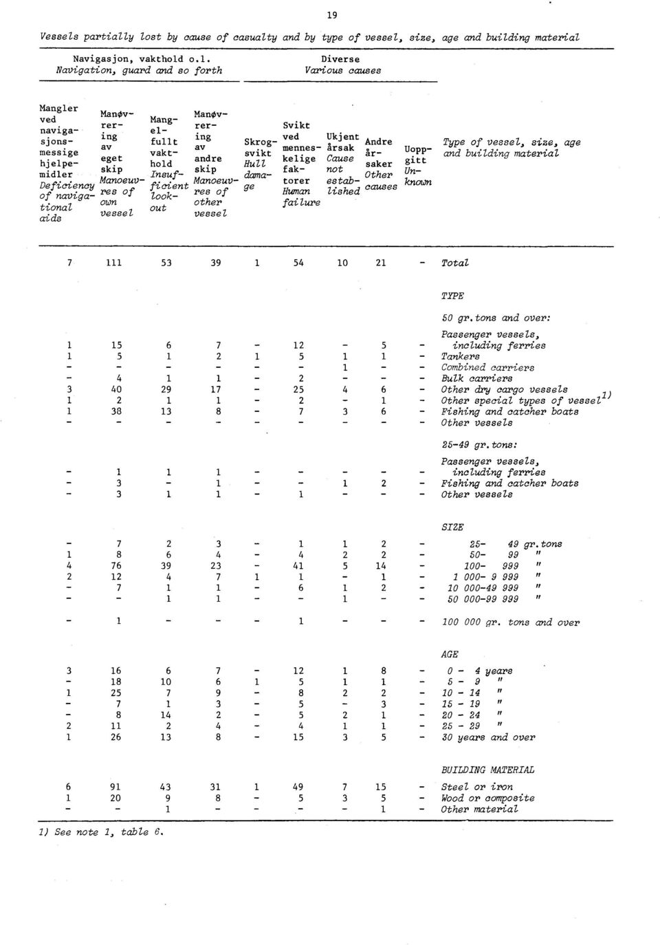 y lost by cause of casualty and by type of vessel, size, age and building material Navigasjon, vakthold o.l. Diverse Navigation, guard and so forth Various causes 19 Mangler Man v ManOvved Mangrer