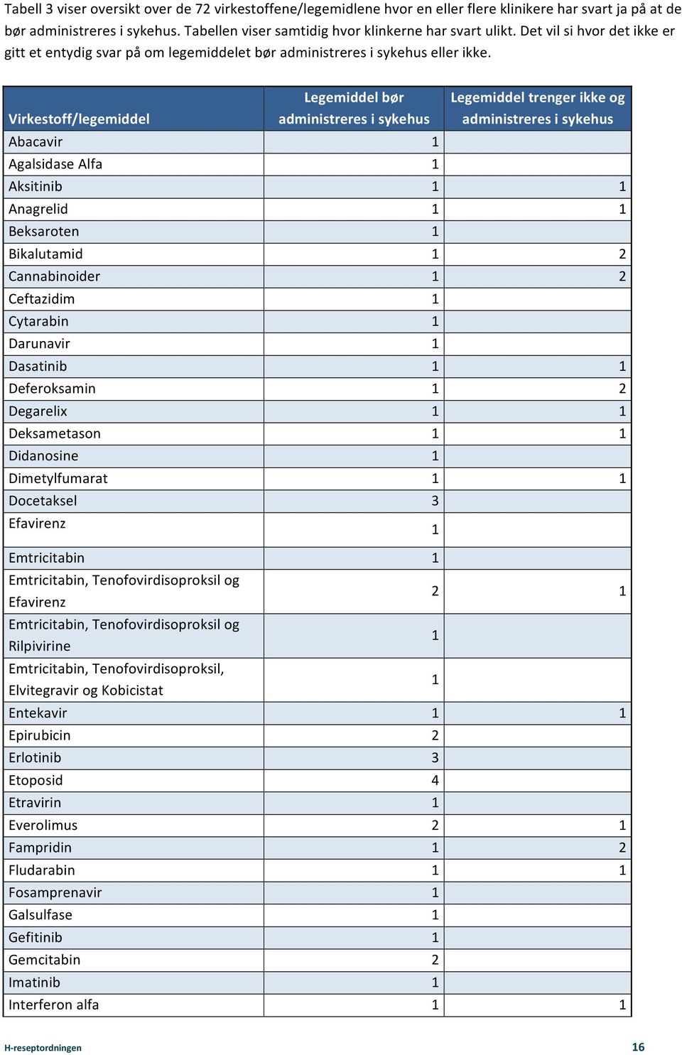 Virkestoff/legemiddel Abacavir Agalsidase Alfa Legemiddel bør administreres i sykehus Legemiddel trenger ikke og administreres i sykehus Aksitinib Anagrelid Beksaroten Bikalutamid 2 Cannabinoider 2