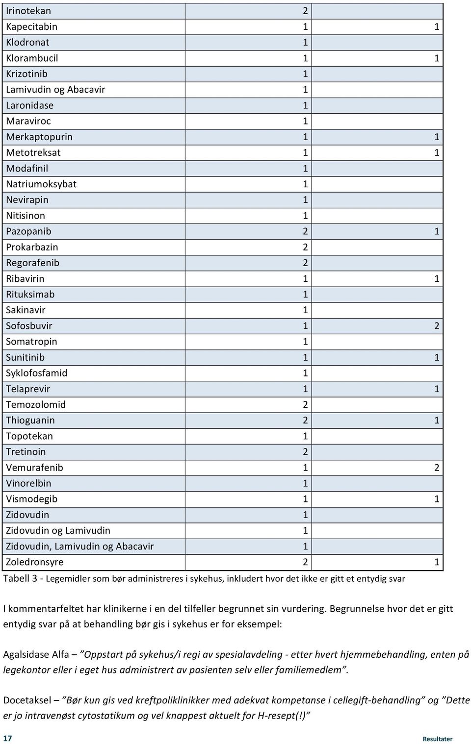 Zidovudin og Lamivudin Zidovudin, Lamivudin og Abacavir Zoledronsyre 2 Tabell 3 - Legemidler som bør administreres i sykehus, inkludert hvor det ikke er gitt et entydig svar I kommentarfeltet har