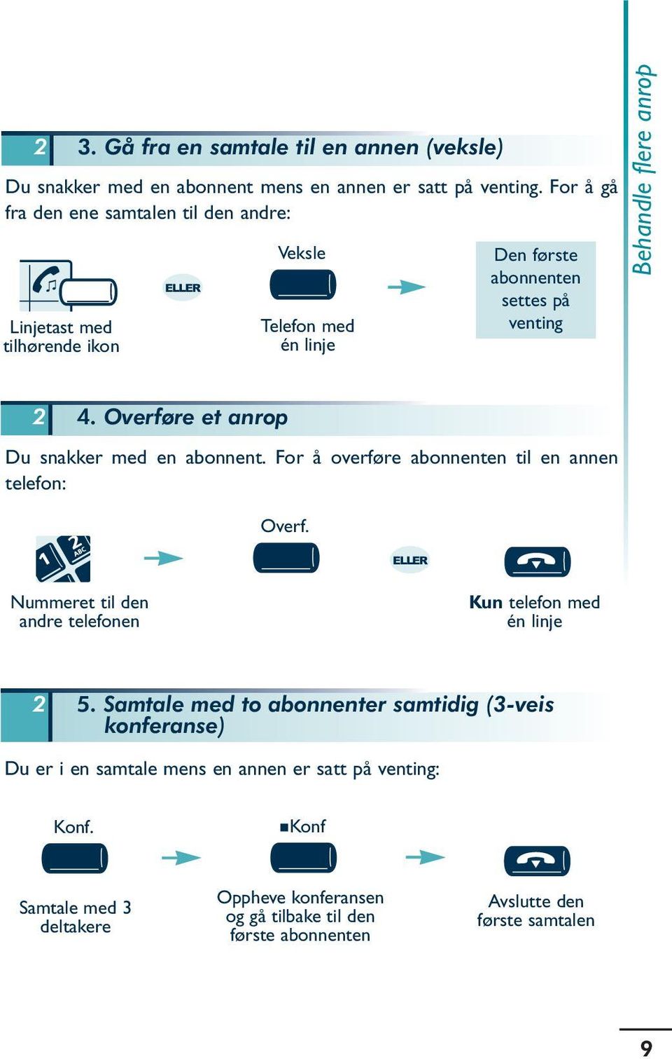 Overføre et anrop Du snakker med en abonnent. For å overføre abonnenten til en annen telefon: Overf. Nummeret til den andre telefonen Kun telefon med én linje 2 5.