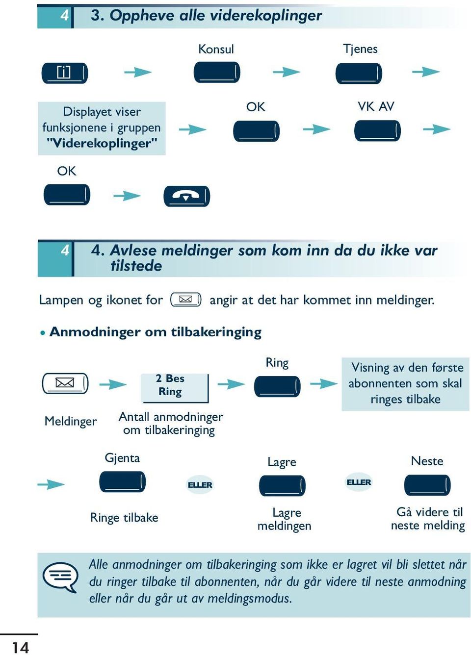 Anmodninger om tilbakeringing Meldinger 2 Bes Ring Antall anmodninger om tilbakeringing Ring Visning av den første abonnenten som skal ringes tilbake Gjenta Lagre