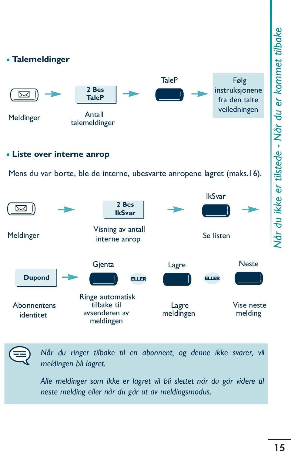 Meldinger 2 Bes IkSvar Visning av antall interne anrop TaleP IkSvar Se listen Når du ikke er tilstede - Når du er kommet tilbake Gjenta Lagre Neste Dupond Abonnentens