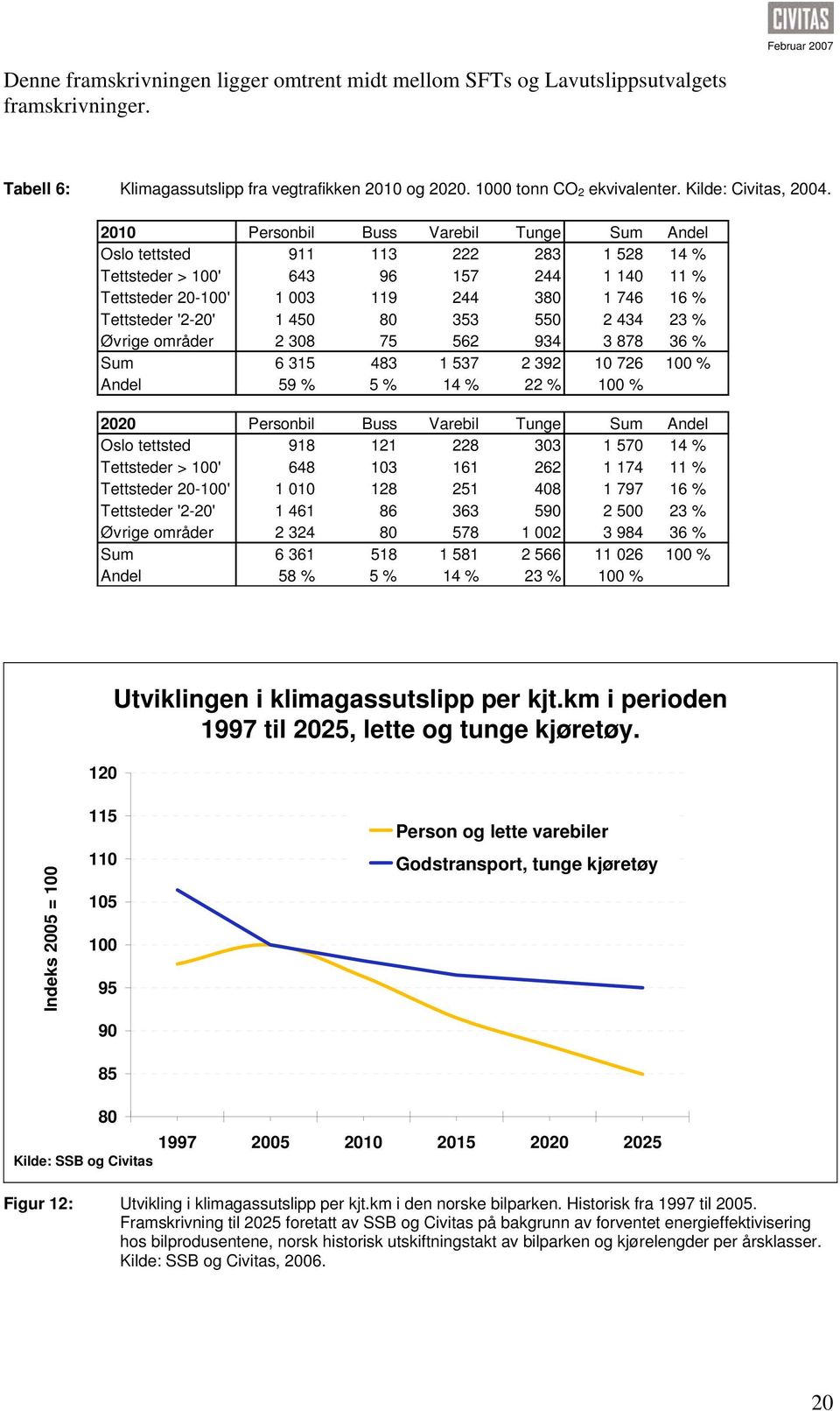 2010 Personbil Buss Varebil Tunge Sum Andel Oslo tettsted 911 113 222 283 1 528 14 % Tettsteder > 100' 643 96 157 244 1 140 11 % Tettsteder 20-100' 1 003 119 244 380 1 746 16 % Tettsteder '2-20' 1