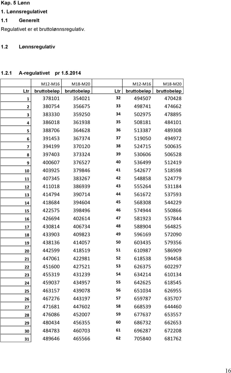 2014 M12- M16 M18- M20 M12- M16 M18- M20 Ltr bruttobeløp bruttobeløp Ltr bruttobeløp bruttobeløp 1 378101 354021 32 494507 470428 2 380754 356675 33 498741 474662 3 383330 359250 34 502975 478895 4